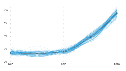 Growth of Ransomware