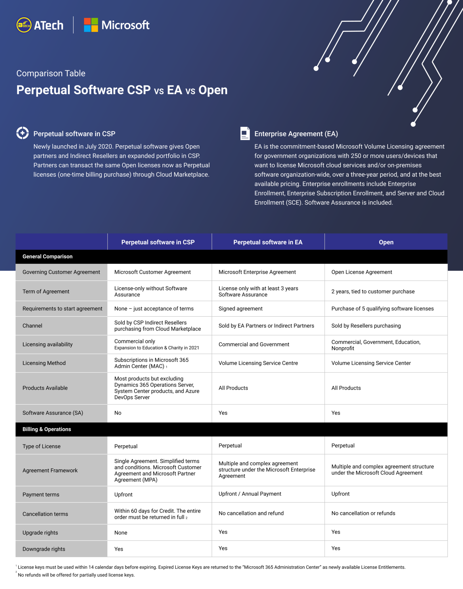 Microsoft Open License