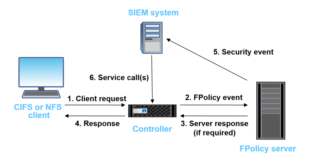 FPolicy