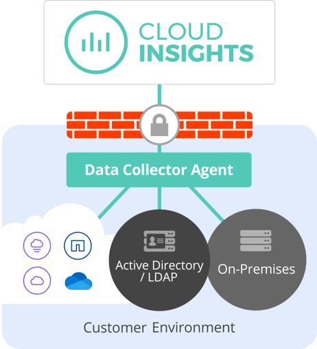 NetApp cloud insights