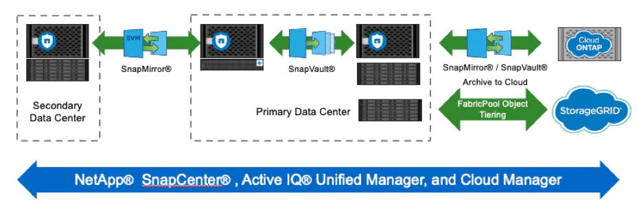 NetApp ONTAP