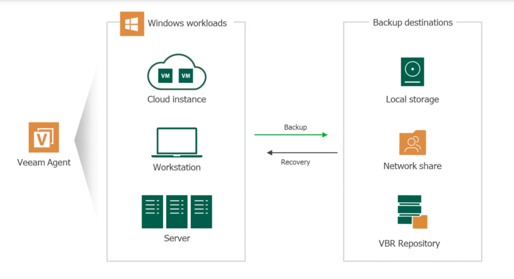 Veeam Backup & Replication Community Edition