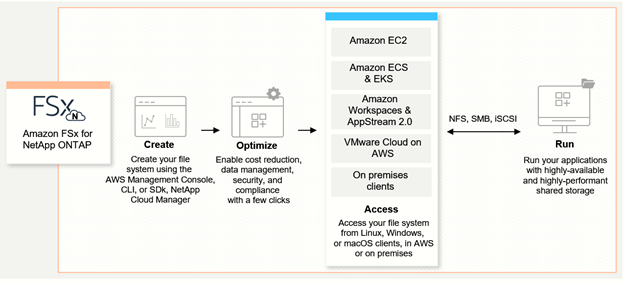 Amazon FSx for NetApp ONTAP