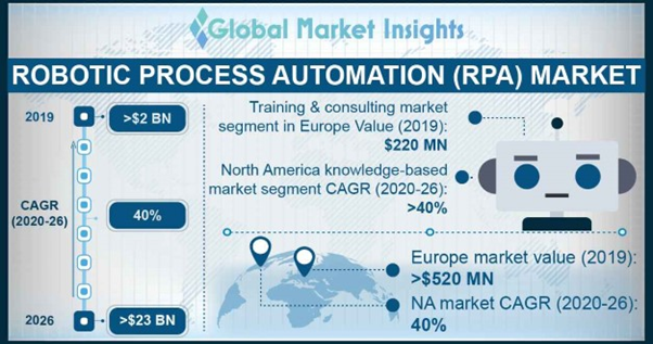 RPA Market Overview