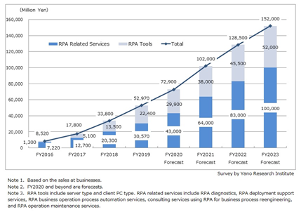 RPA Strategic Planning Assumption