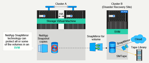 NetApp SnapMirror