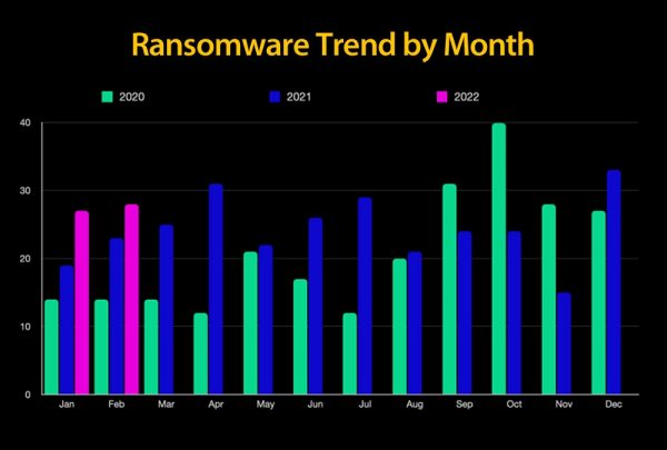 Ransomware 2022