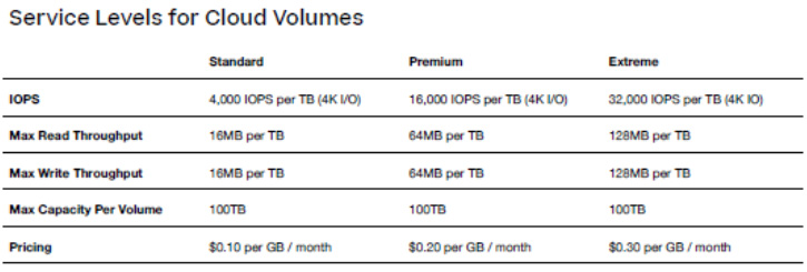 Service Levels for Cloud Volumes