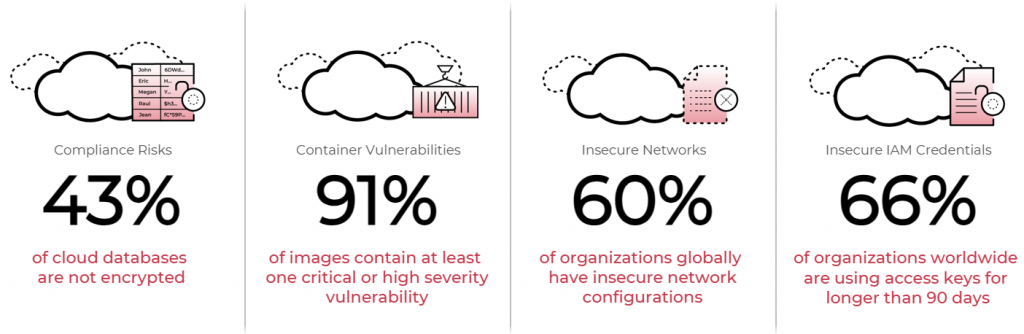 Risk presents itself across cloud environments and applications